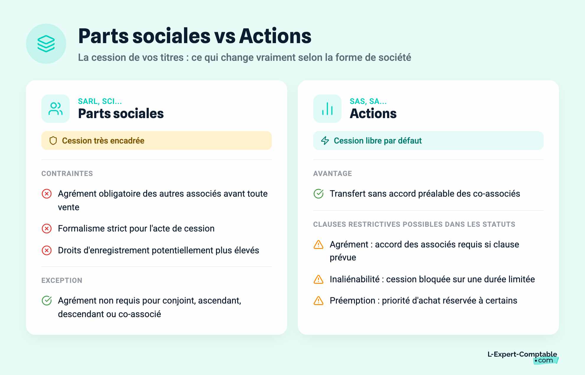 Parts sociales vs Actions